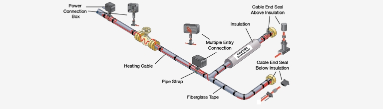 O sistema de traço elétrico atua na prevenção do congelamento dos tubos e mantém os líquidos em uma temperatura adequada.