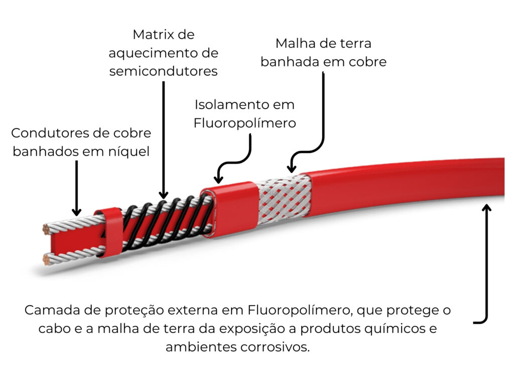 disposição do cabo de traço elétrico autorregulável