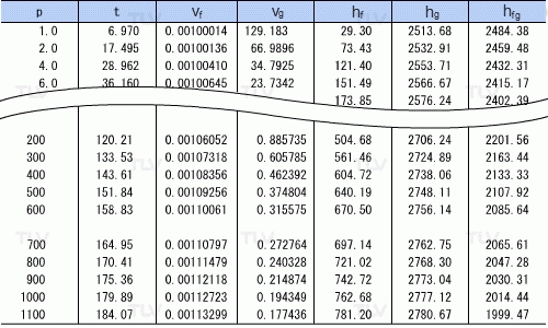 tabela de vapor saturado por pressão